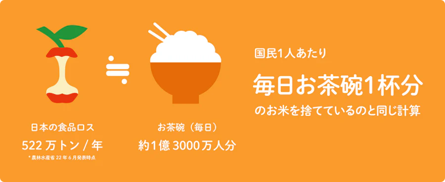 「フードロス」とは、本来まだ食べられるにもかかわらず捨てられてしまう食品のこと！